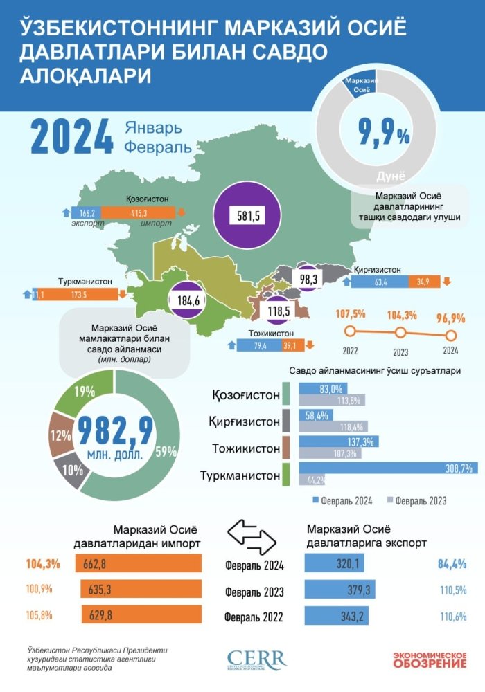Ўзбекистоннинг Марказий Осиё мамлакатлари билан савдо айланмасидаги энг катта улуши Қозоғистон ҳиссасига тўғри келади