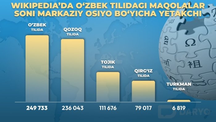 O‘zbekiston Wikipedia’da davlat tilida chiqqan maqolalar soni bo‘yicha Markaziy Osiyoda 1-o‘rinni egalladi