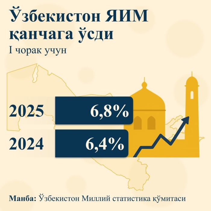 ЯИМ қанчага ўсди?