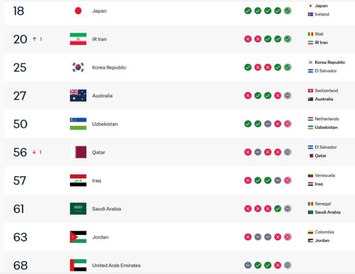 O‘zbekiston FIFA reytingida kuchli 50 talikdagi o‘rnini saqlab qoldi