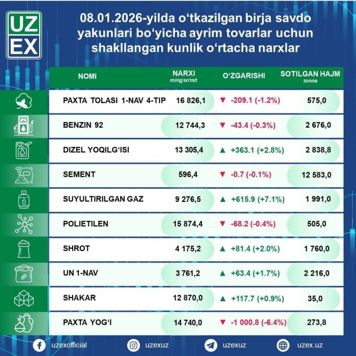 Пропан 8 кунда деярли 15%га қимматлади. Масъуллар эса жим!