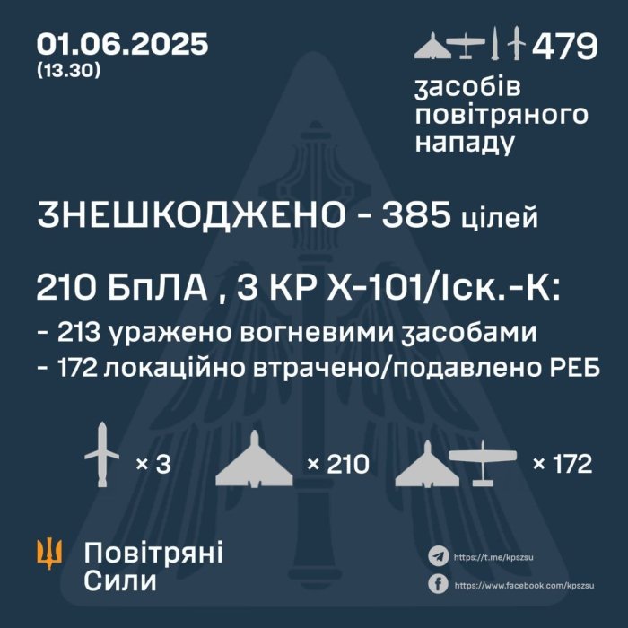 Ukraina Rossiya armiyasi urush boshlanganidan beri eng yirik dron hujumini uyushtirganini ma’lum qildi