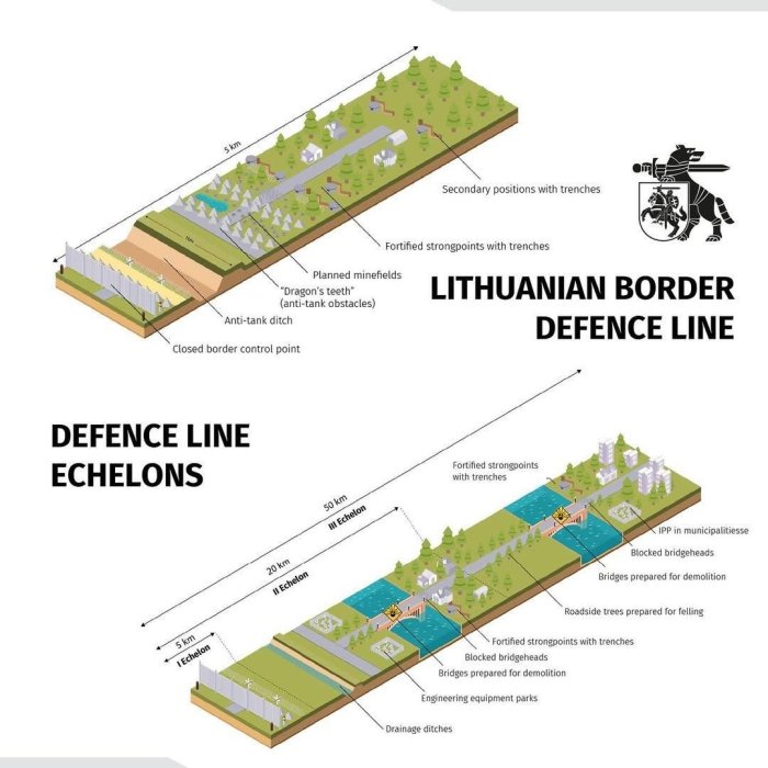 Litva 50 km uzunlikdagi ko‘p qavatli mudofaa chizig‘ini qurmoqchi