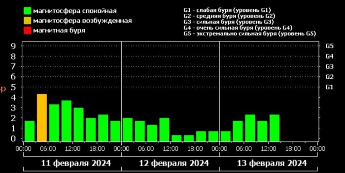 Jahon magnit bo‘roni prognozlarini ishlab chiqadigan modellar magnit bo‘roni prognozini aytishda yana adashdi