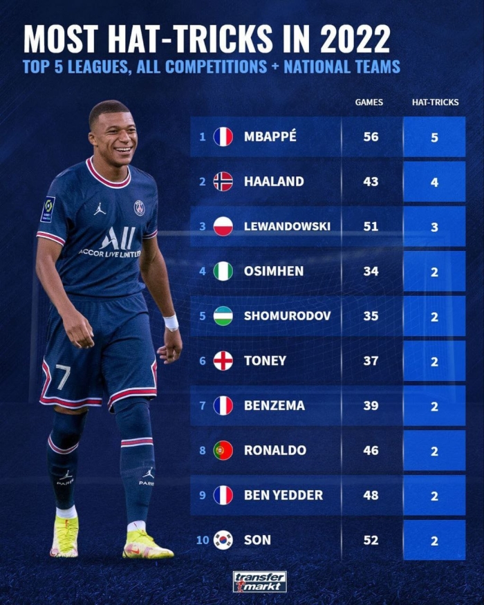 Shomurodov eng ko‘p xet-trik qayd etgan futbolchilar orasida qayd etildi!