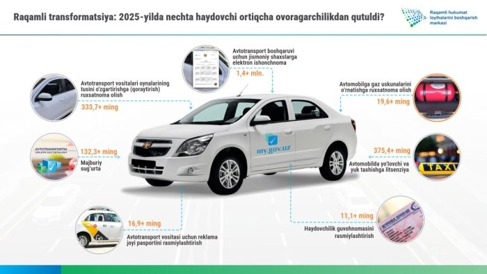 Raqamli transformasiya: 2025-yilda nechta haydovchi ortiqcha ovoragarchilikdan qutuldi?