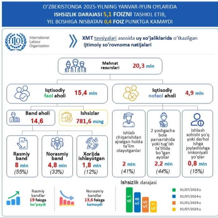 Юртимизда иқтисодий нофаол аҳоли қанча?