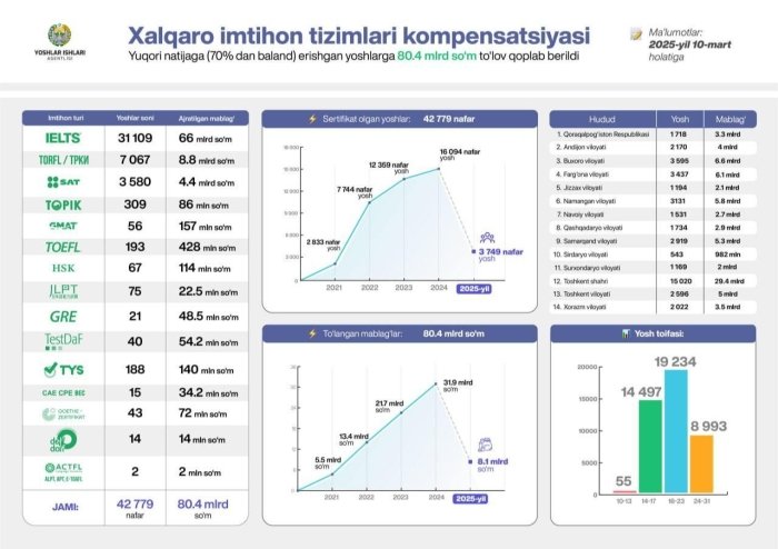 Ўзбекистонда IELTSдан 8,5-9 баллга эришганлар 23,7 бараварга ош ошди