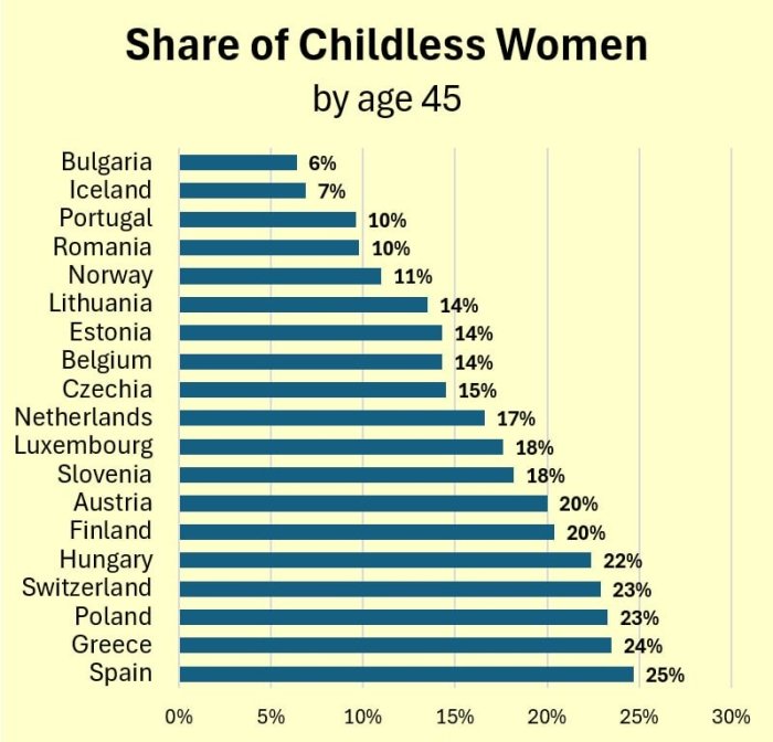 Ispaniyada har to‘rt ayoldan biri farzandsiz qolmoqda