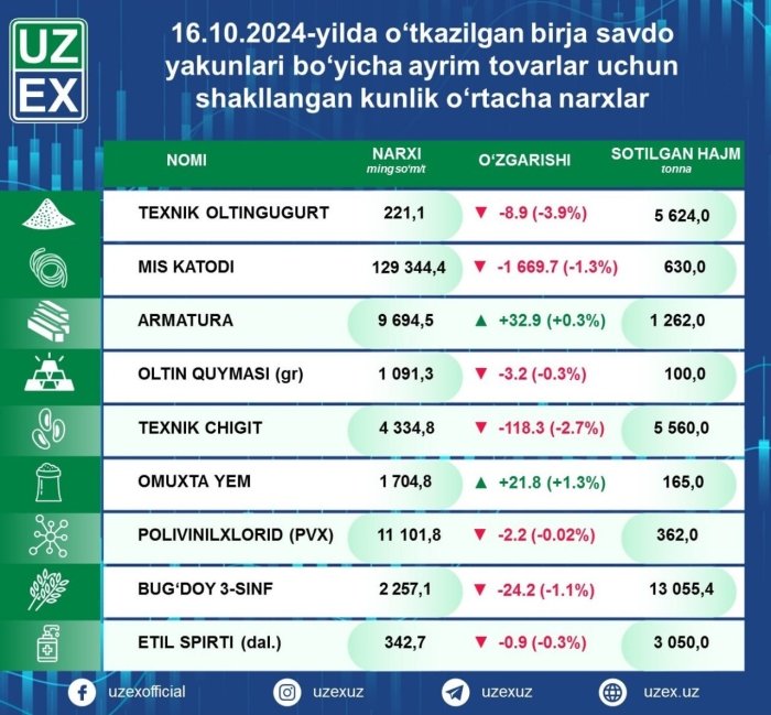 Birjada benzin narxi yana qimmatladi