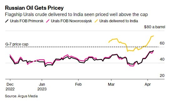 Россия нефтининг нархи энг йирик харидорларга муаммо яратади