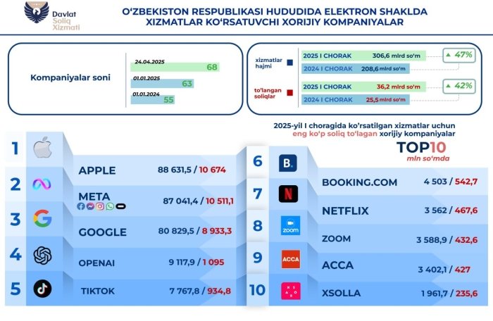 O‘zbekistonda elektron xizmatlardan tushgan soliq tushumi 1,5 barobar oshdi