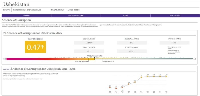 Xalqaro reytingda O‘zbekiston ko‘rsatkichlari yaxshilandi