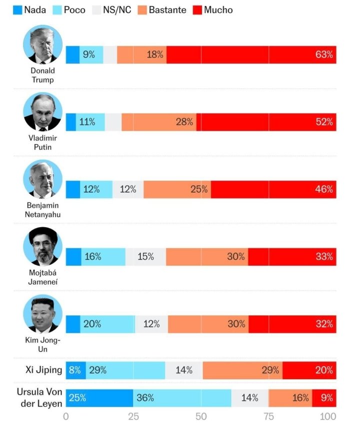 Испания аҳолиси Трампни тинчлик учун Путиндан кўра каттароқ хавф деб билишади — El Pais 