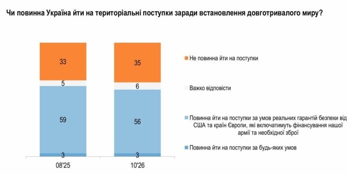 Ukrainaliklarning yarmidan ko‘pi hududiy yon berishlarga rozi