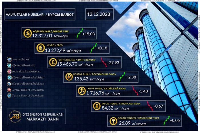 Rubl, dollar va yevro qimmatlashdi