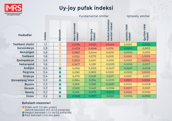 Toshkent shahrida uy-joy narxlari "pufak xavfi" chegarasiga yaqinlashib bormoqda