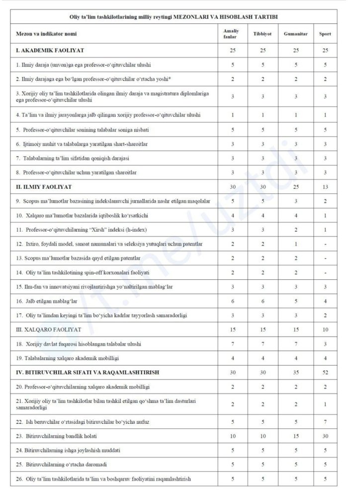 Oliy ta’lim tashkilotlari milliy reytingi yangicha tartibda yuritiladi