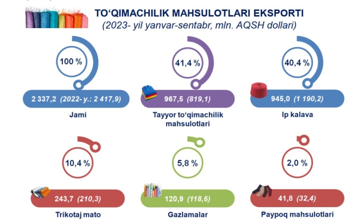 O‘zbekistonning to‘qimachilik mahsulotlari 58 ta davlatga  eksport qilingan