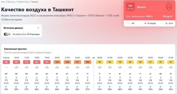 Тошкентда ҳаво сифати кескин ёмонлашди