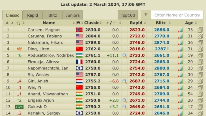 Nodirbek Abdusattorov onlayn  shaxmat reytingida dunyoning eng kuchli TOP-5 shaxmatchilari qatoridan joy oldi