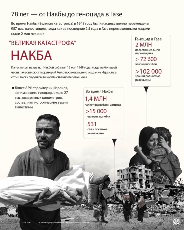 «Nakba»ning 78 yilligi: halok bo‘lganlar soni 50 foizga oshdi, vayronagarchilik esa bir necha barobar kuchaydi