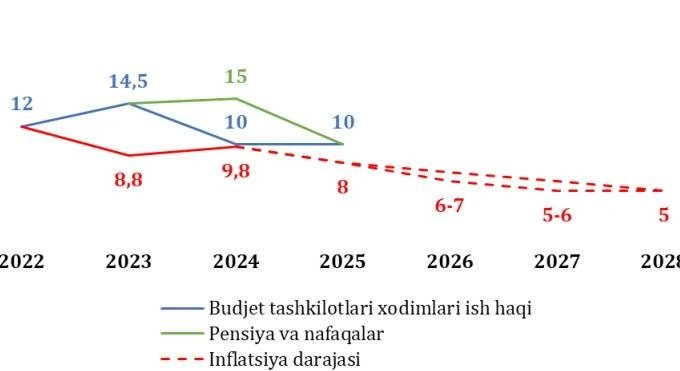 Ish haqi va nafaqalar inflyasiyadan yuqori bo‘lib borishi kutilmoqda