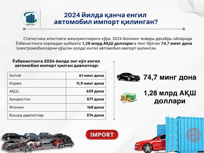 2024 йилда юртимизга қанча енгил автомобиль импорт қилинган?