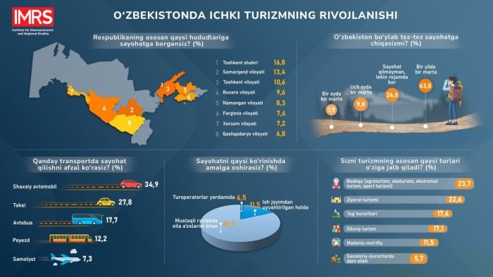 Ichki turizmning rivojlanishini baholashga qaratilgan oflayn so‘rov o‘tkazildi