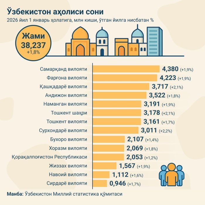 O‘zbekiston aholisi 2025 yilda 1,8 foizga o‘sdi