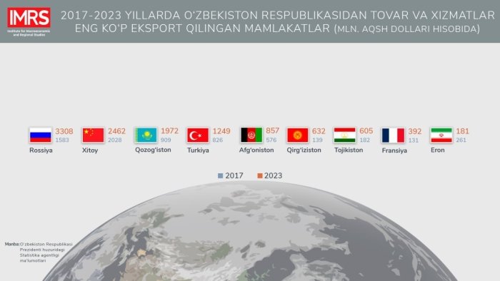 2017-2023 yillarda O‘zbekistonning eksport geografiyasi sezilarli darajada kengaydi
