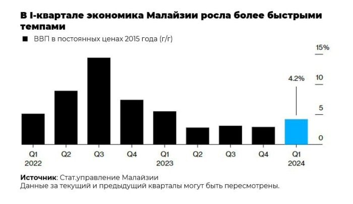 Малайзиянинг ЯИМ ўсиши иқтисодий тикланиши тезлашди