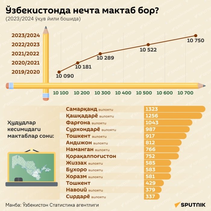 O‘zbekistonda so‘nggi 5 yilda maktablar soni 6,5 %ga oshdi