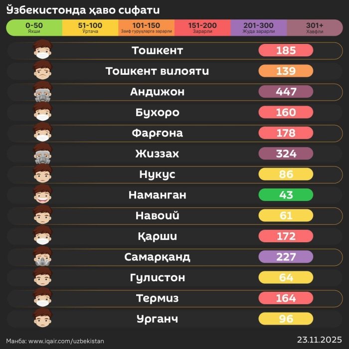 Toshkent havosi biroz tozalandi, ammo hamon zararli bo‘lib qolmoqda