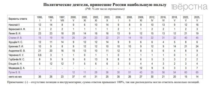 Уруш туфайли Путиннинг рейтинги рекорд даражада ошди  Уруш туфайли Путиннинг рейтинги рекорд даражада ошди