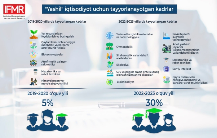 "Yashil" iqtisodiyot uchun qanday kadrlar tayyorlanayapti?