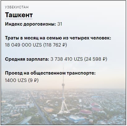 Toshkent yashash uchun dunyoning eng arzon TOP-10 ta shaharlari qatoriga kirdi