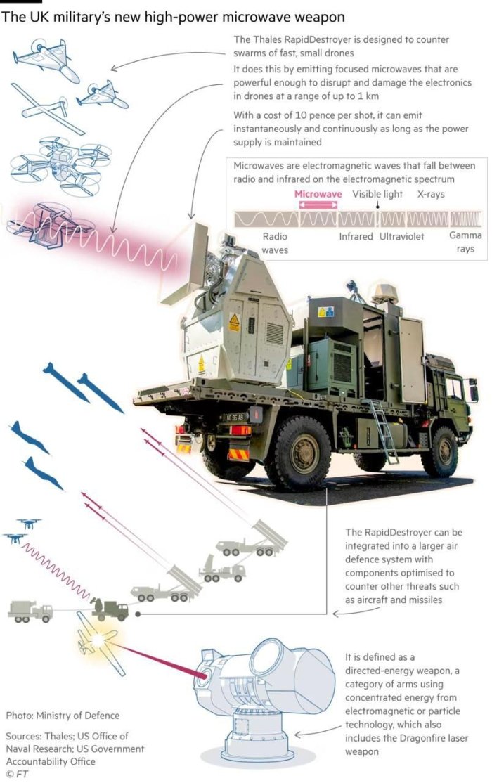  Британия Мудофаа вазирлиги дронларни уриб туширувчи янги RapidDestroyer электрон қуролини муваффақиятли синовдан ўтказганини маълум қилди