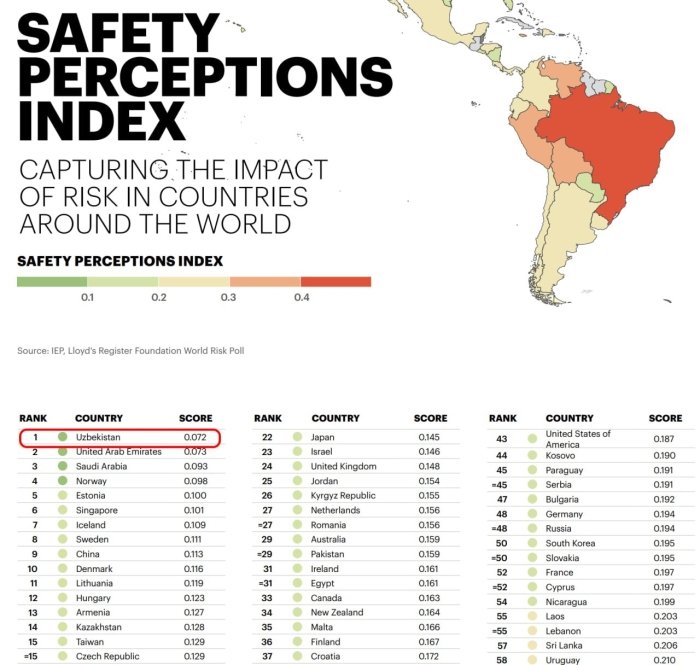 Хавфсиз ҳис қиладиган давлатлар рўйхати эьлон қилинди. Ўзбекистон биринчи ўринда