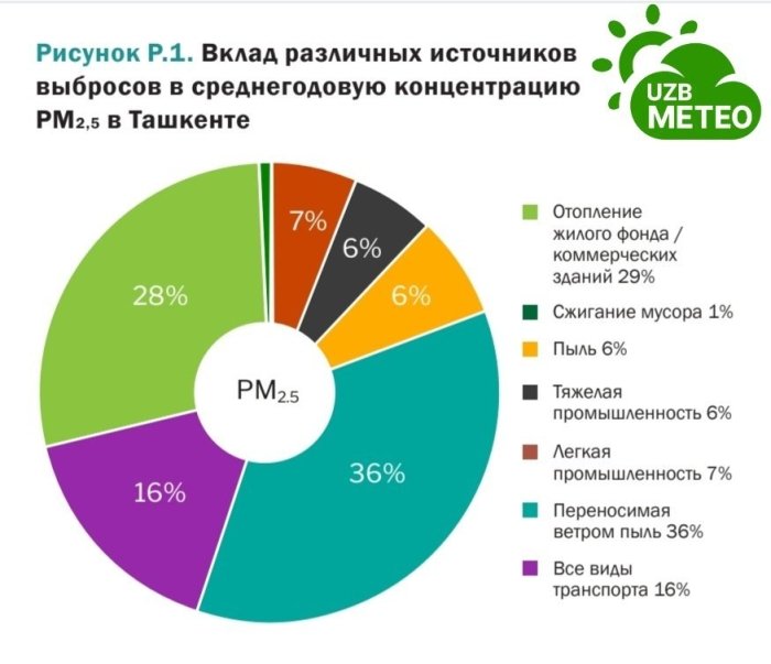 Пойтахт ҳавоси сифатини ифлослантиришда асосий манбалар қайсилар?