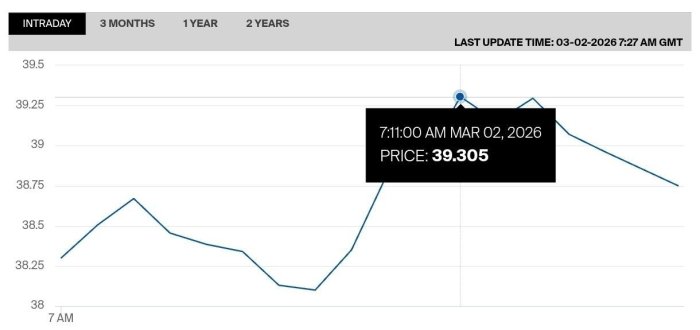 Европада газ нархи 20 фоизга ошди