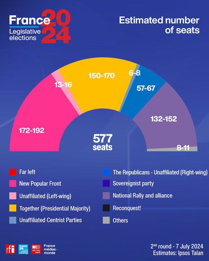 Франция парламентига навбатдан ташқари сайловларнинг иккинчи босқичи натижаларига кўра, сиёсий блокларнинг ҳеч бири кўпчилик овозга эга бўлмади