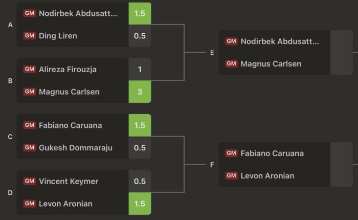 Nodirbek Abdusattorov “Freestyle Chess G.O.A.T Challenge” turnirining yarim finaliga chiqdi