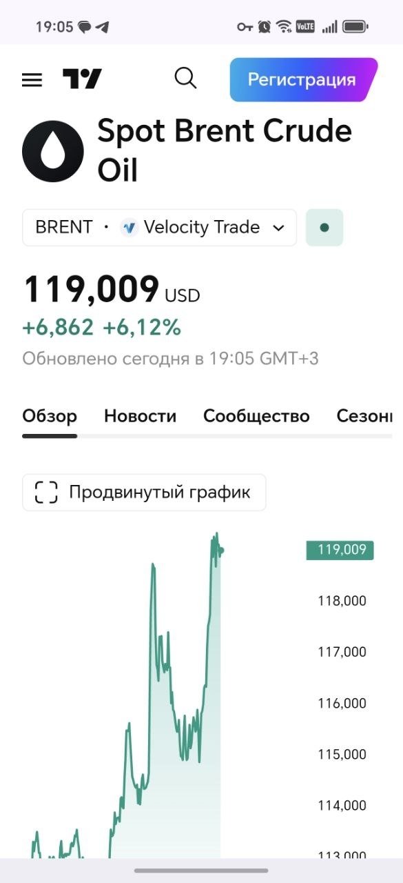 Brent нефти баррели $119га етди