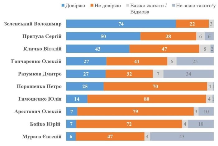 Украиналикларнинг 74 фоизи Зеленскийга ишонади — Киев Халқаро Социология Институти 