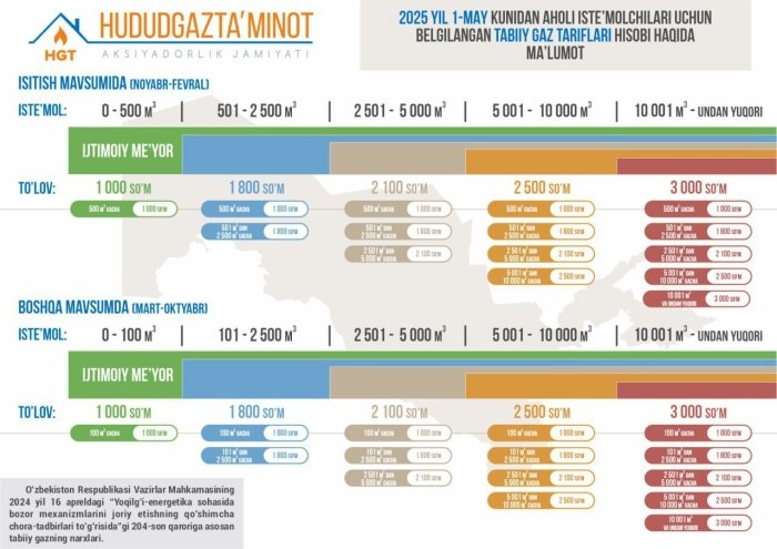 Ўзбекистонда иситиш мавсумида табиий газ меъёри 5 баробарга оширилади