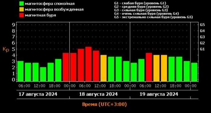 Бугун Тошкент магнит бўрони билан қопланади