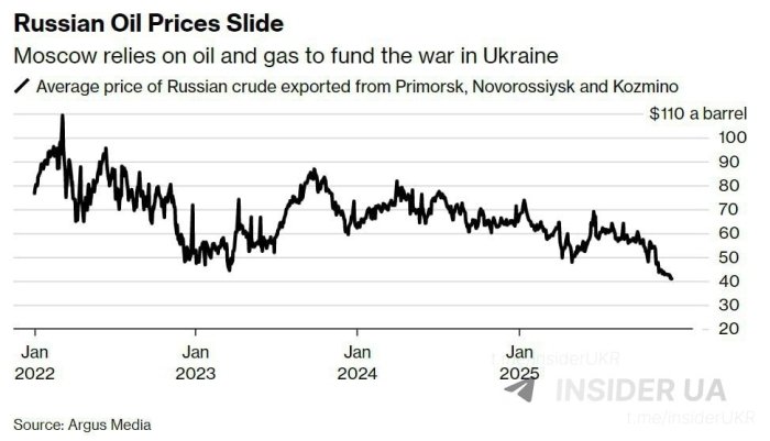 Rossiya neftining narxi tushib ketdi