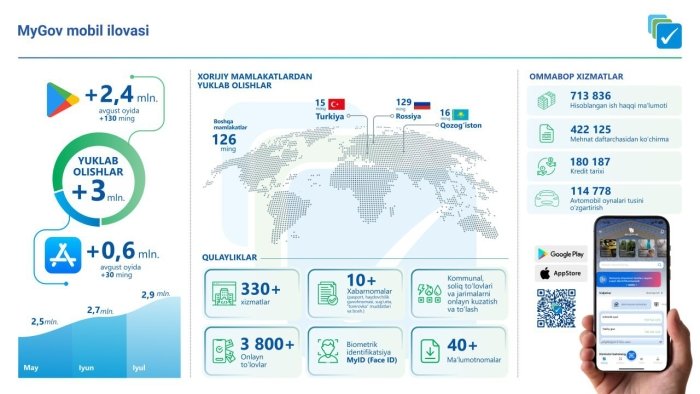 Yuklab olishlar soni 3 milliondan oshgan MyGov ilovasi orqali UZTELECOM xizmatlaridan foydalaning!