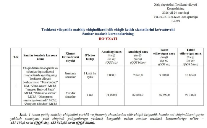 1 апрелдан Тошкент вилоятида чиқинди хизматлари нархлари ошади